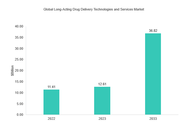 Long-Acting Drug Delivery Technologies and Services Market